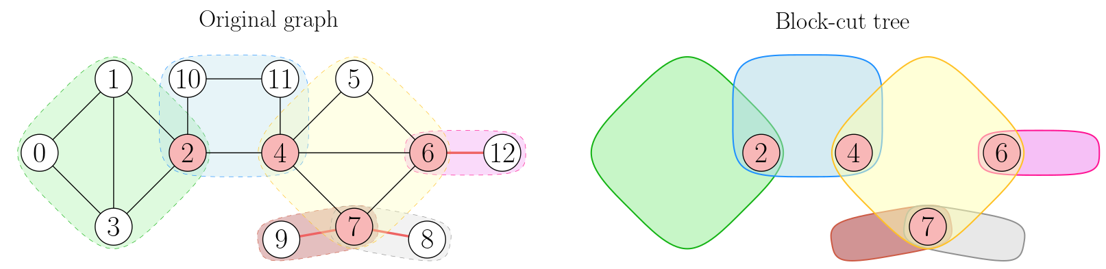 Biconnected graph