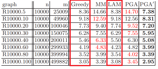 Comparison of MWM algorithms