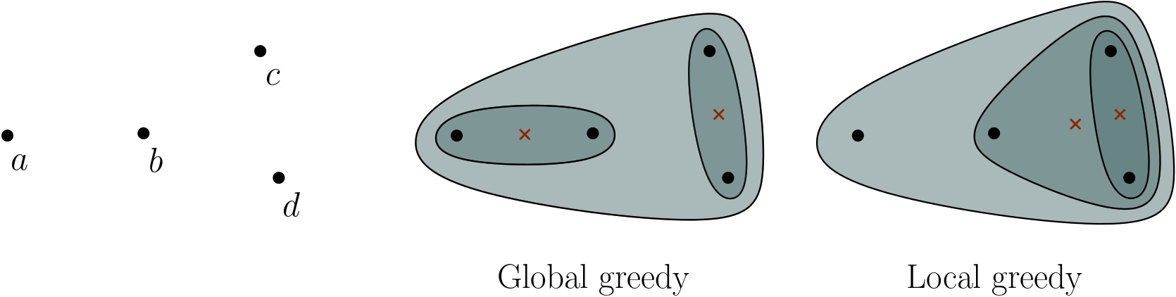 Hierarchical Clustering with centroid metric