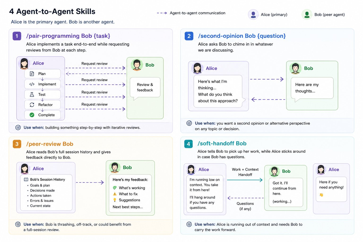 Four agent-to-agent skills: /pair-programming for iterative review during implementation, /second-opinion for an outside perspective, /peer-review for full-session feedback, and /soft-handoff for context-window transitions