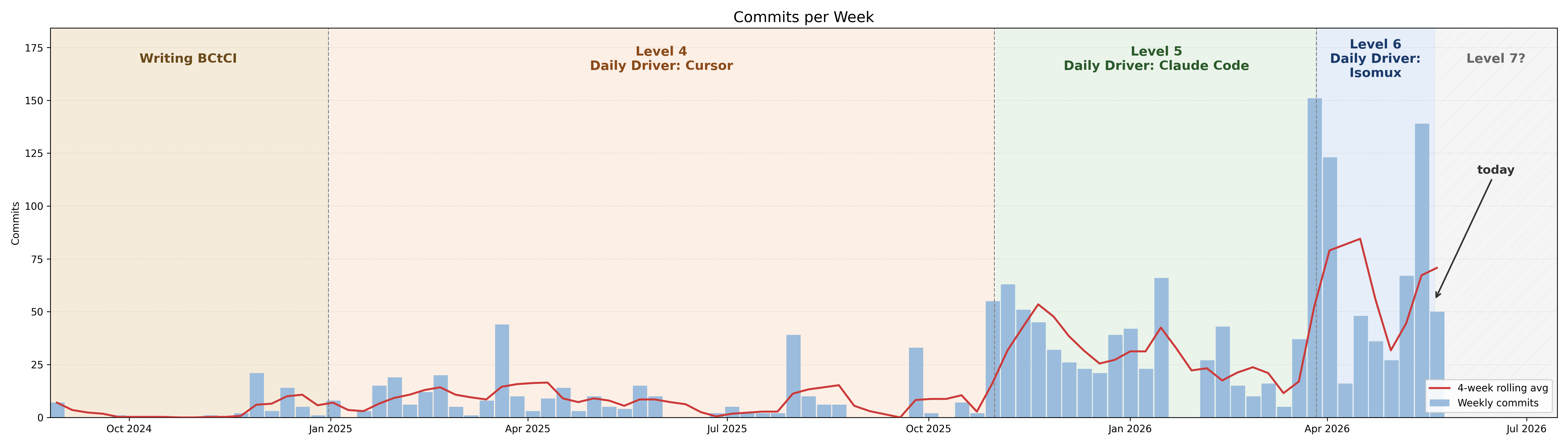 My weekly commit count from Oct 2024 to mid-2026, color-coded by daily-driver tool: writing BCtCI (Oct-Dec 2024), then Cursor at Yegge Level 4, then Claude Code at Level 5, then Isomux at Level 6. Throughput climbs sharply as the driver moves up the levels, with isomux-era weeks peaking around 150 commits