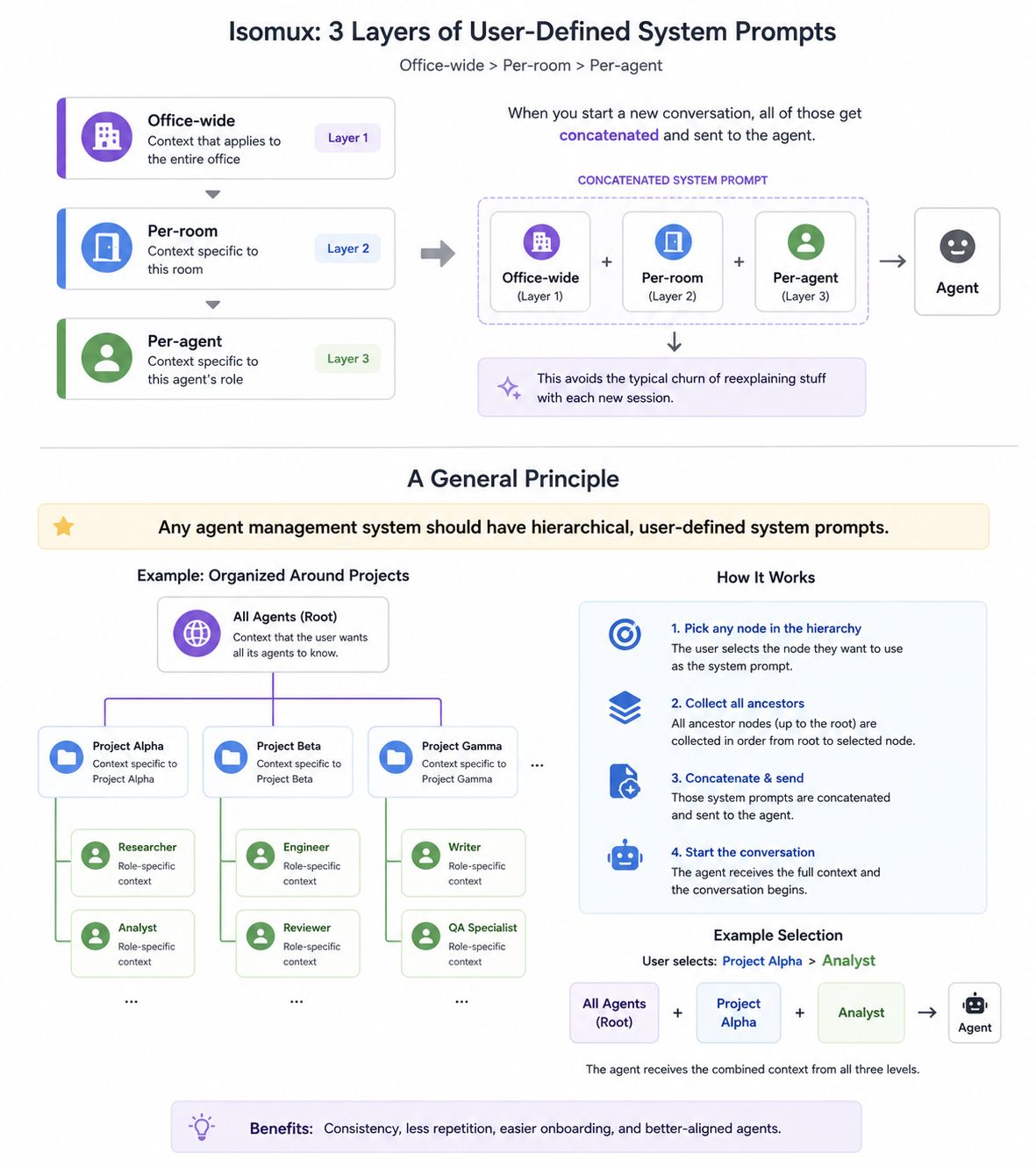 Isomux: 3 layers of user-defined system prompts (office-wide, per-room, per-agent) concatenated and sent to the agent, alongside the general principle that any agent management system should expose hierarchical, user-defined system prompts