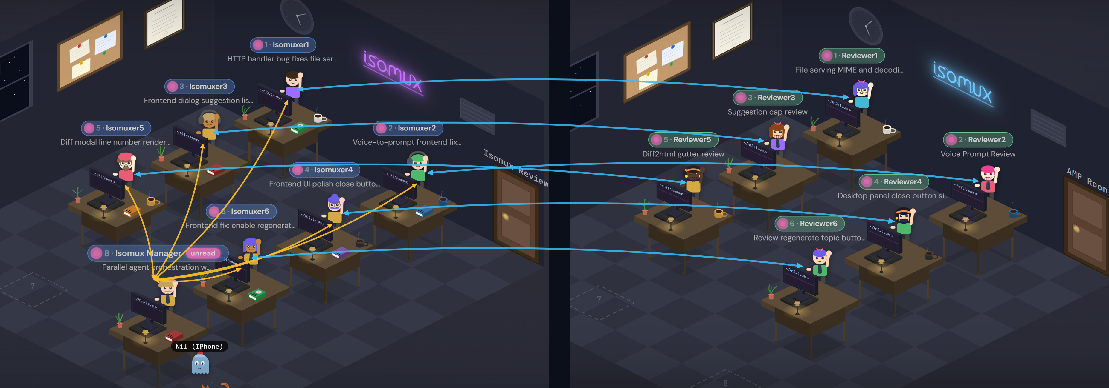 Agent orchestration across two rooms: in the dev room, the Isomux Manager fans out gold task-assignment arrows to six worker agents (Isomuxer1 to 6); each worker has a two-way arrow to its counterpart reviewer agent (Reviewer1 to 6) in a separate review room