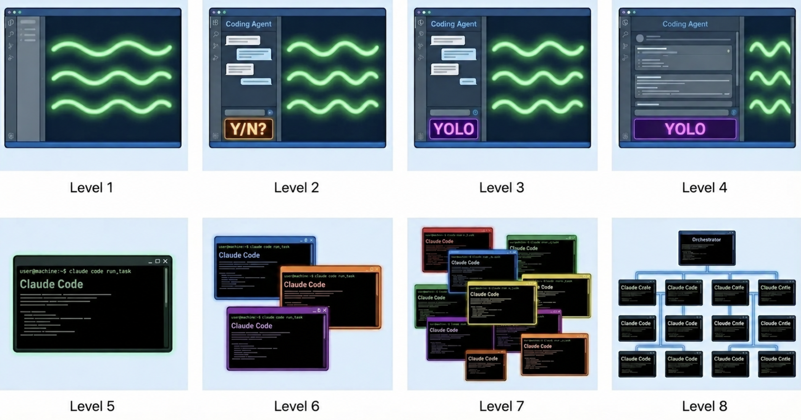 Steve Yegge's 8 levels of coding agent usage, from Y/N confirmations in a single chat (level 1) to an orchestrator managing a fleet of Claude Code instances (level 8)