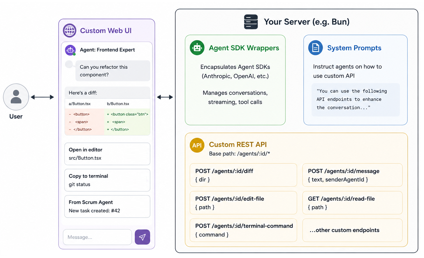 High-level architecture: a user talks to a custom web UI on the left, which exchanges messages with a server on the right (e.g. Bun) that wraps Agent SDKs, holds the system prompts that teach agents about the API, and exposes a custom REST API at /agents/:id/* for diff, edit-file, terminal-command, message, read-file, and other endpoints. The chat panel shows examples of the resulting custom components: an inline diff, an 'Open in editor' card, a 'Copy to terminal' card, and an inter-agent message