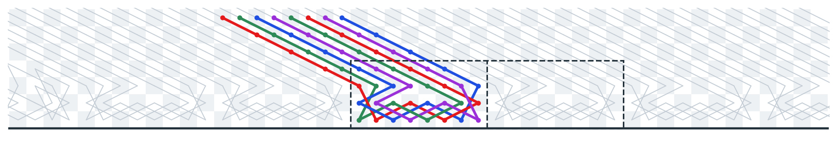 The bottom side of a tour with Parker's crossing-optimized heels, with the four paths of one formation colored red, green, blue and purple. All four paths stay inside the dashed 8x4 heel box.