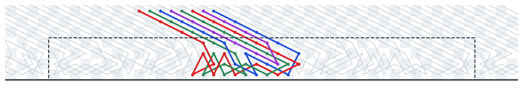 The bottom side of a tour with Shisheng Li's 40-column template, outlined as one long dashed box, with the four paths of one formation colored red, green, blue and purple.