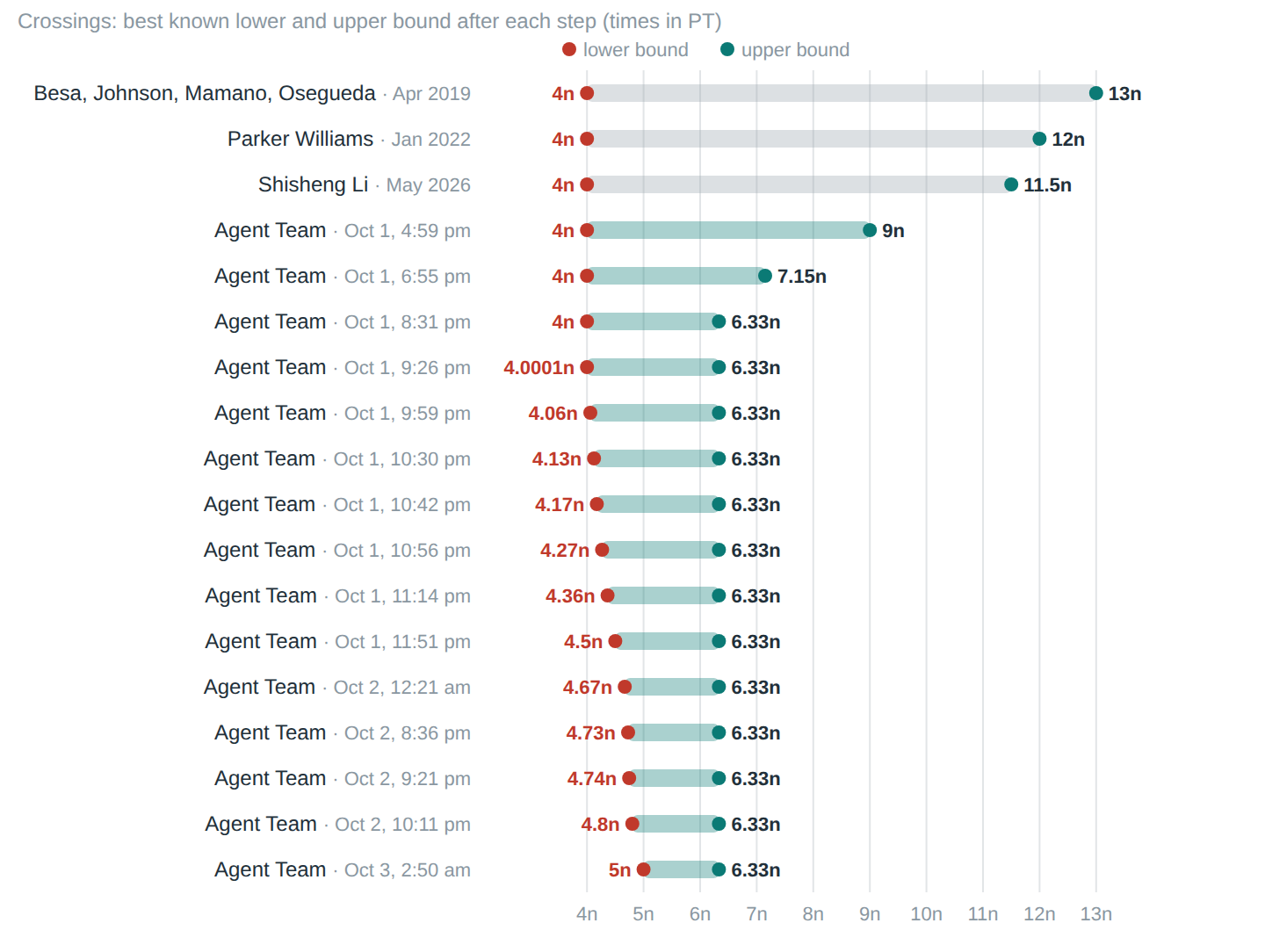 Timeline of the best known lower and upper bounds on crossings. The paper (April 2019) had 4n and 13n, Parker Williams brought the upper bound to 12n (January 2022), and Shisheng Li to 11.5n (May 2026). On October 1, 2026, the agent team lowered the upper bound to 9n, 7.15n and then 6.33n, and over the next day and a half raised the lower bound in steps from 4n to 5n.