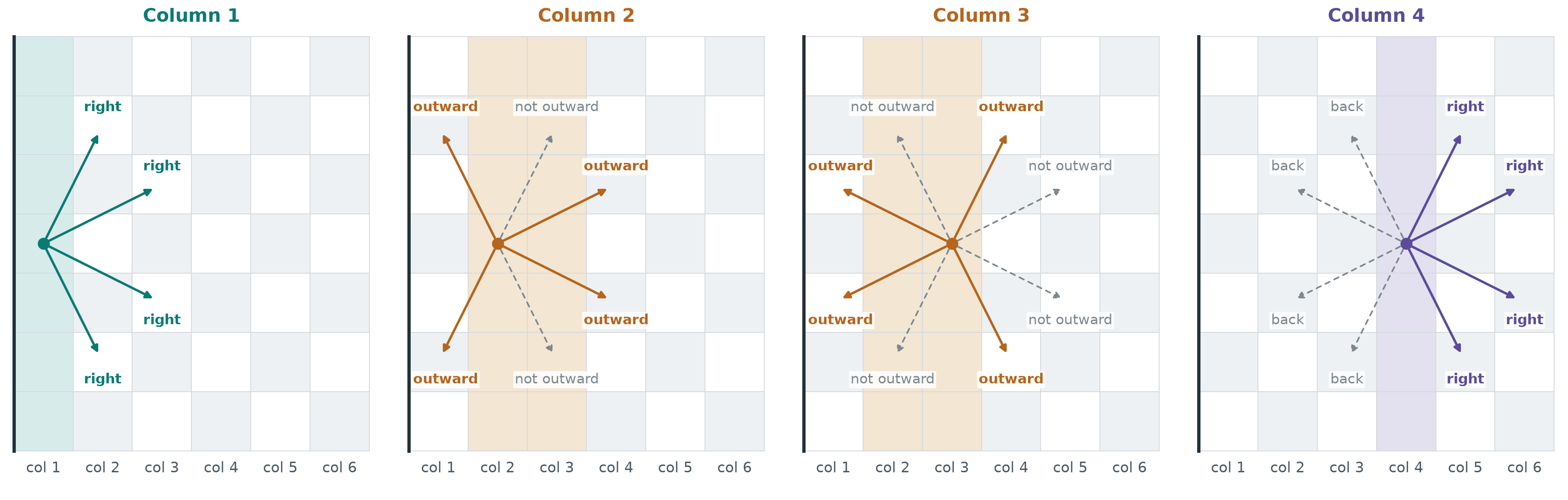 Four boards, one for each of columns 1 to 4, each showing every knight move from one cell. Column 1: all four moves go right. Columns 2 and 3: moves to column 1 or 4 are outward, the others are not. Column 4: two moves go right and two go back into columns 2-3.