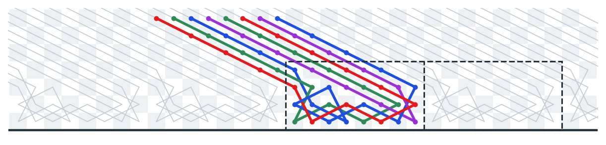 Parker's optimized heel with the four paths of one formation colored red, green, blue and purple. All four paths stay inside the dashed 8x4 heel box.