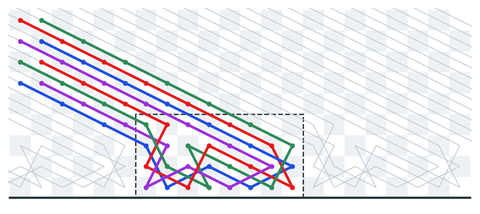 The original heel of the paper, with the four knight paths of the formation in red, green, blue and purple. The paths come down along parallel diagonals, turn around inside the dashed 8x4 heel box, and go back up on the next four diagonals.