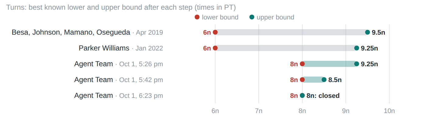 Timeline of the best known lower and upper bounds on turns