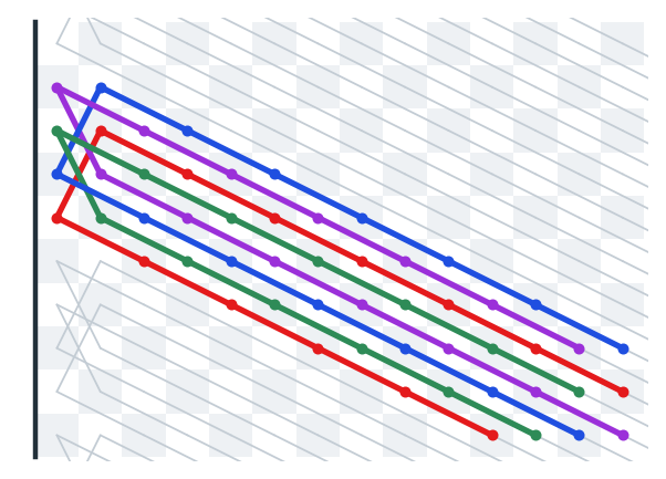 The left side of the paper's tour, with the four paths of one formation colored red, green, blue and purple. The formation comes in along its diagonals and turns around within the first two columns.