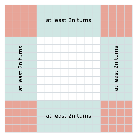 Four strips of width 4; the 4x4 corner squares belong to two strips