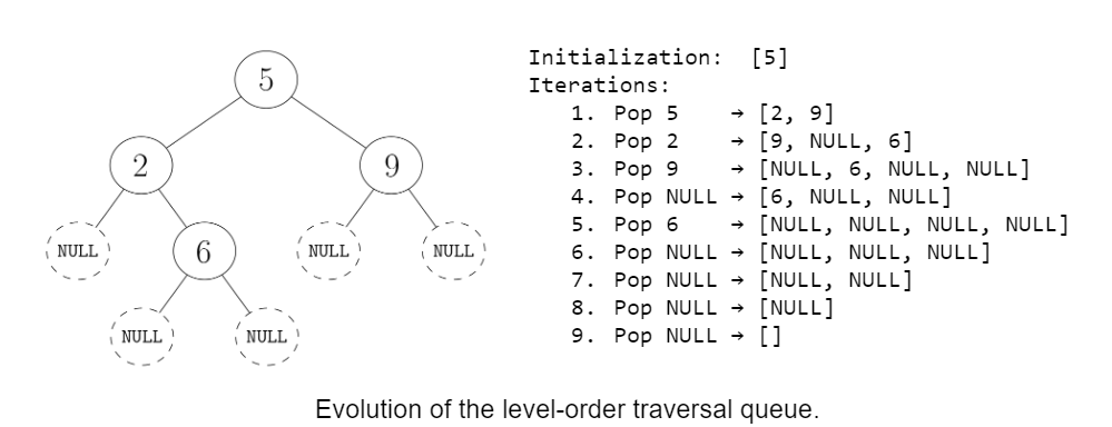 Evolution of the level-order traversal queue