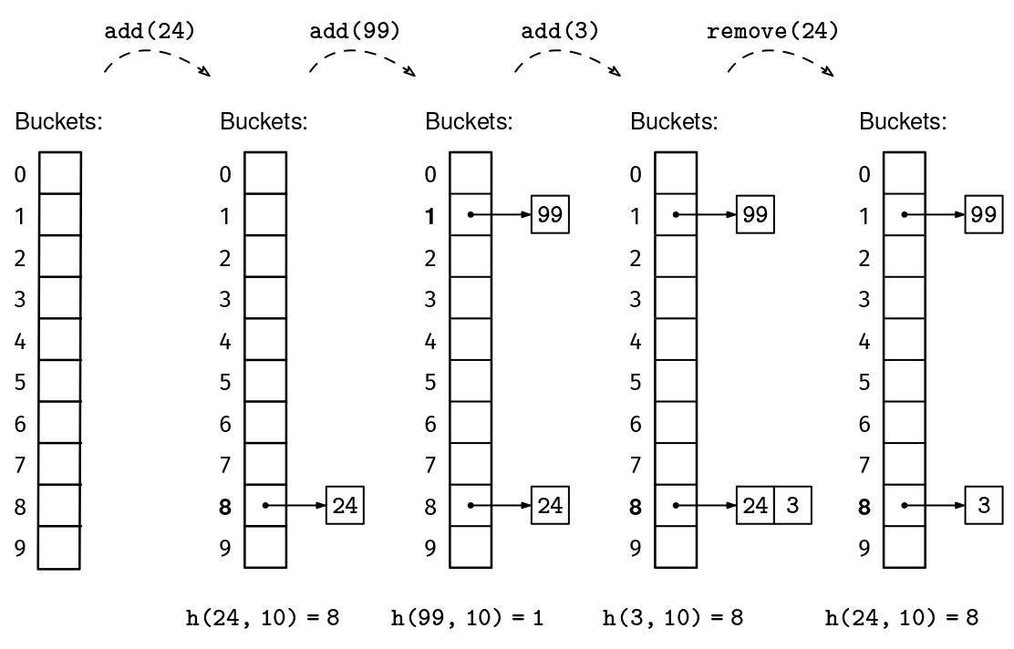 BCtCI Chapter: Set & Map Implementations