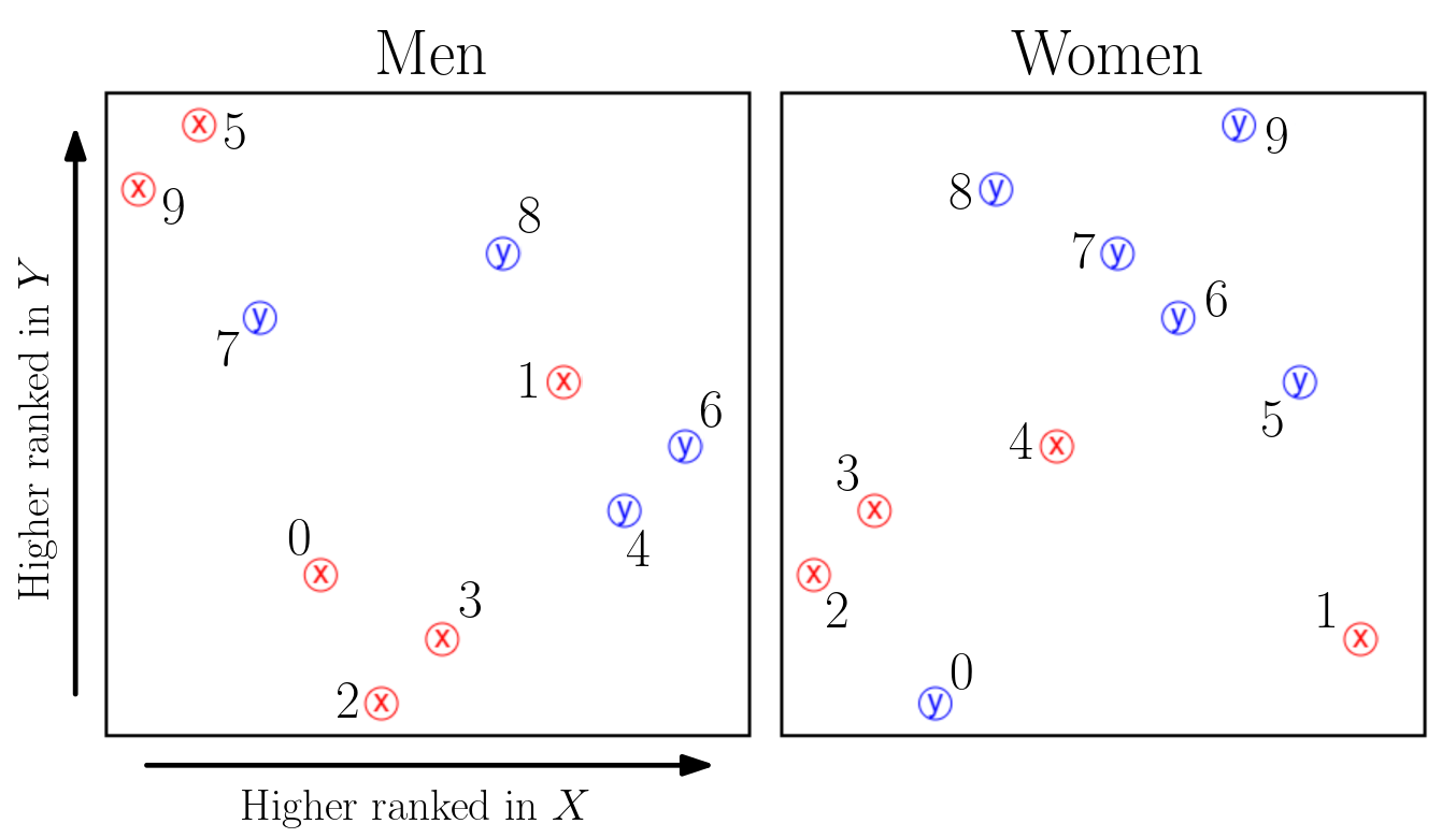 Stable matching