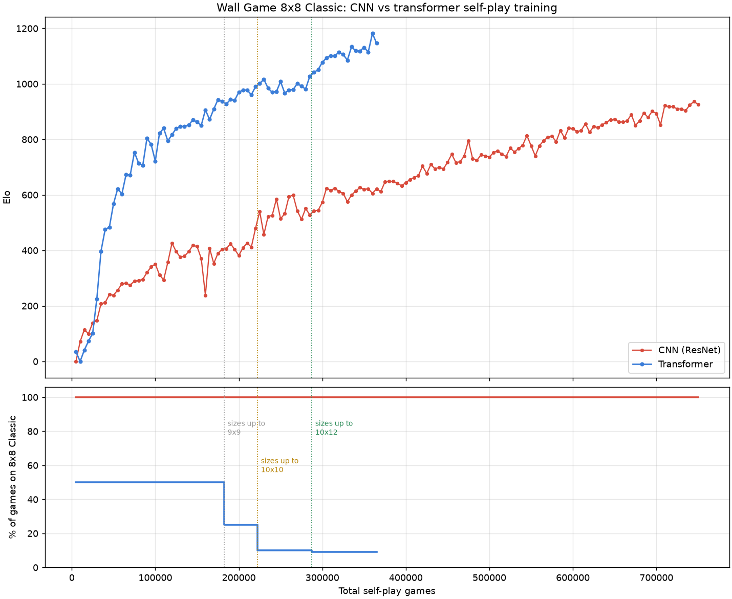 Top: Elo progression for the ResNet and the transformer against total self-play games. Bottom: the percentage of self-play games played on 8x8 Classic for each.