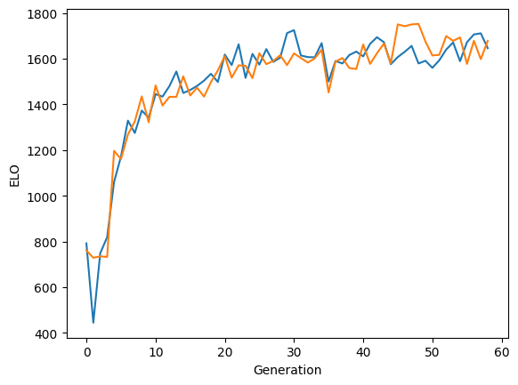 Elo progression for the universal model across variants.