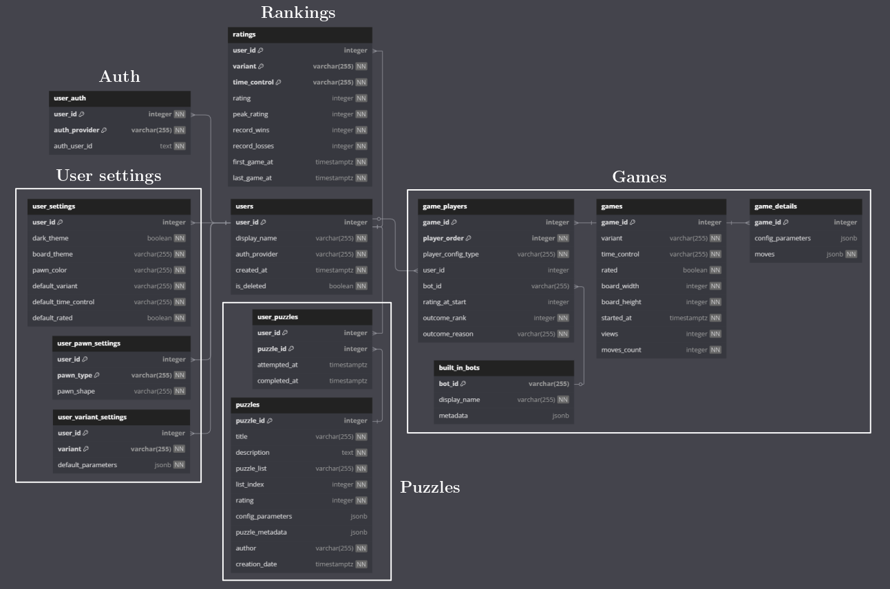 Wall Game DB Design